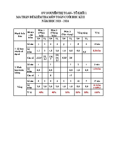 Ma trận và Đề Kiểm tra Cuối học kì II môn Toán 1 Năm học 2023-2024 (Có đáp án)